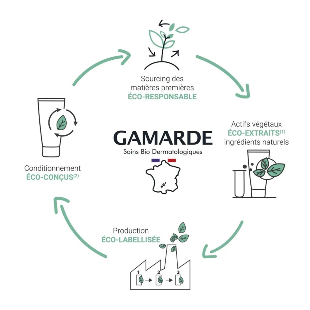 Gamarde eko certificirana trajnostna dermokozmetika nika veger beautyfull blog